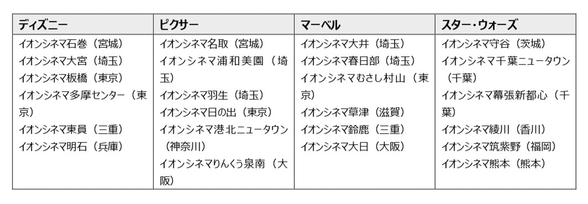 「ディズニー特大オリジナルアート シーニック」導入劇場一覧