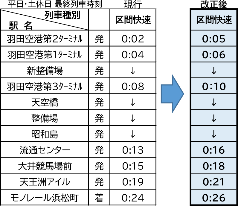 上りの終電繰り下げ