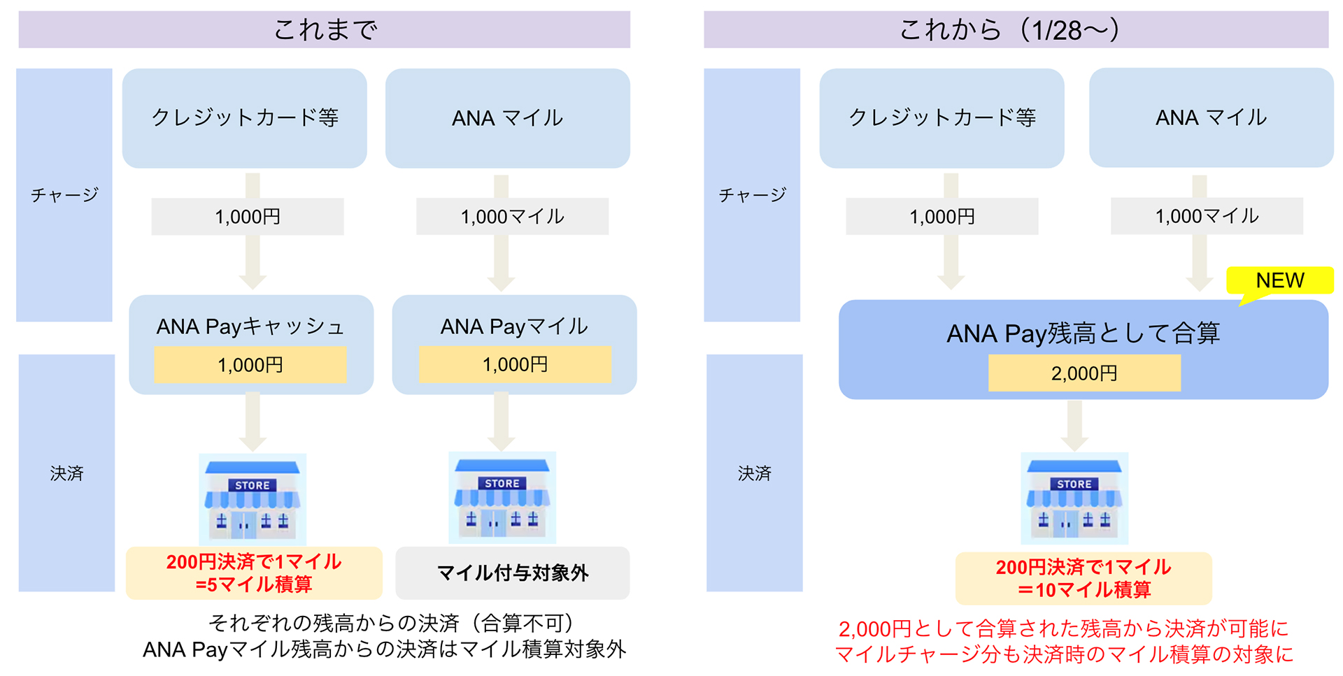 統合によってマイルチャージ分も200円決済で1マイル貯まるように