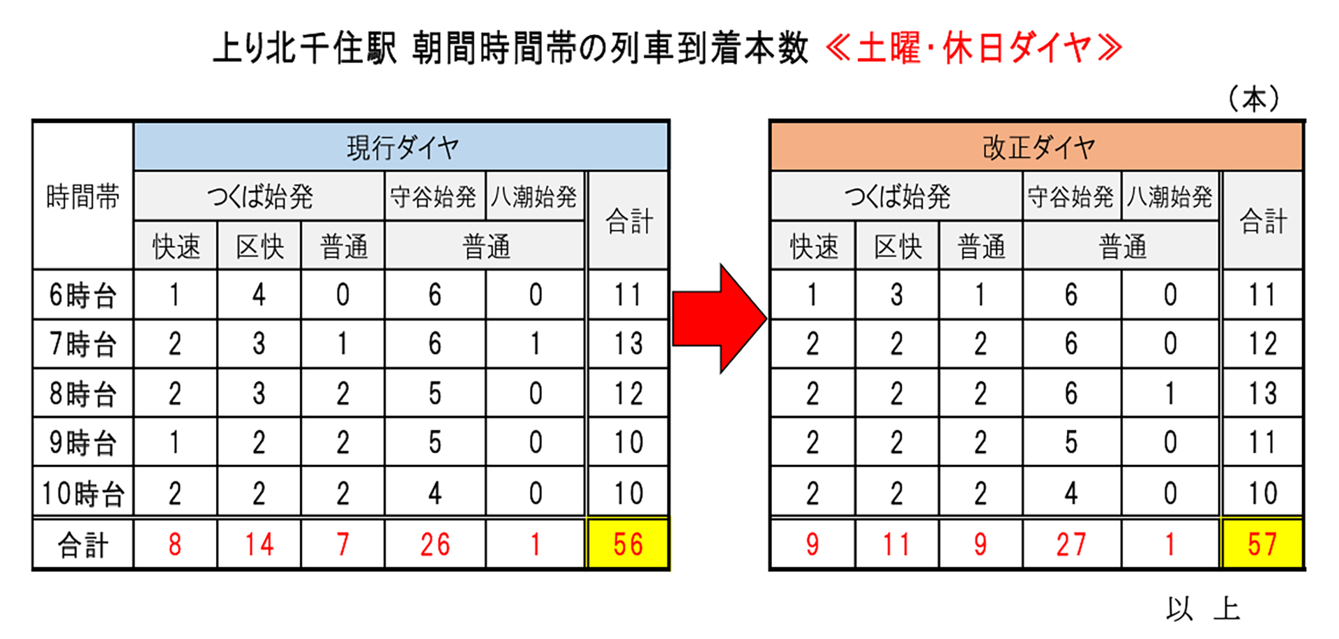 土曜・休日の北千住到着の上り列車到着本数