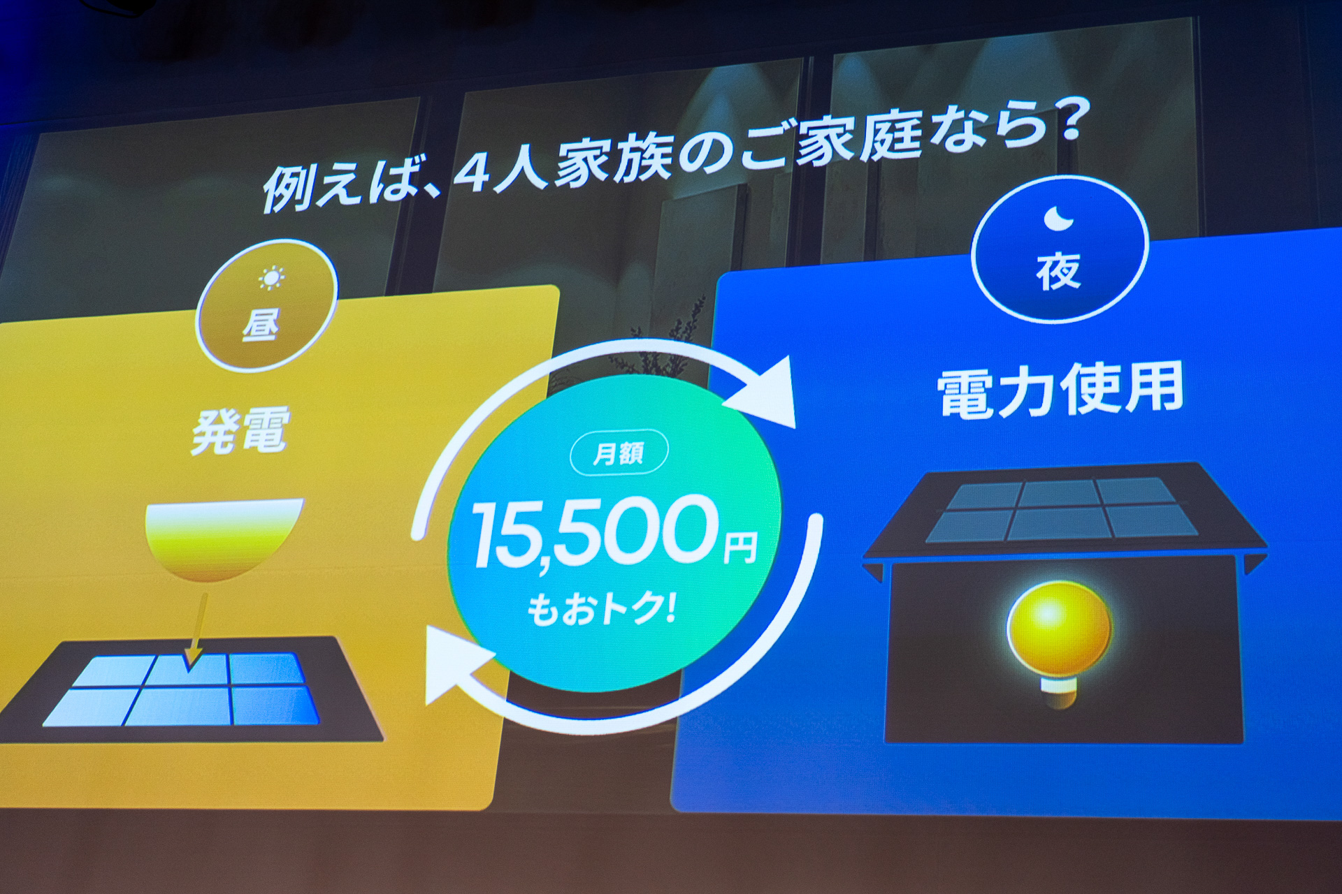 一軒家に住む4人家族の場合、10000Whの蓄電池とソーラーパネルを設置すると電気代を月額1万5500円ほど節約できるという