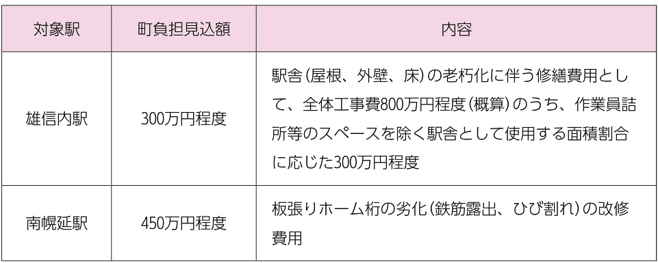 雄信内駅・南幌延駅を存続した場合にかかる修繕費用（幌延町Webサイトより）