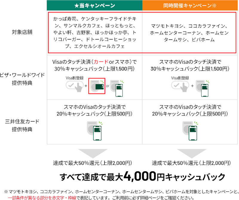 2つの特典合わせて最大4000円キャッシュバック