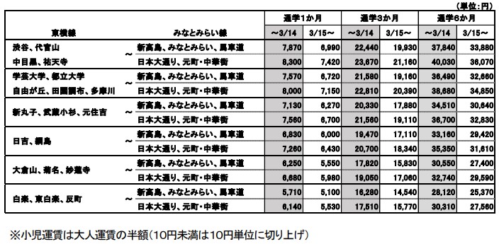 東横線～みなとみらい線の主な区間での発売額