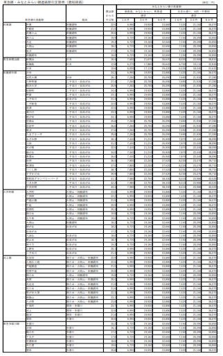 東急線・みなとみらい線連絡割引定期券（最短経路）料金表