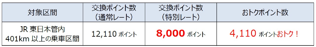 対象区間・交換ポイント数（片道）