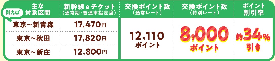 新幹線eチケット価格と交換ポイント数の比較