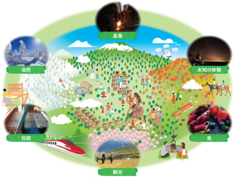 宿泊施設を基点とした価値創造事業