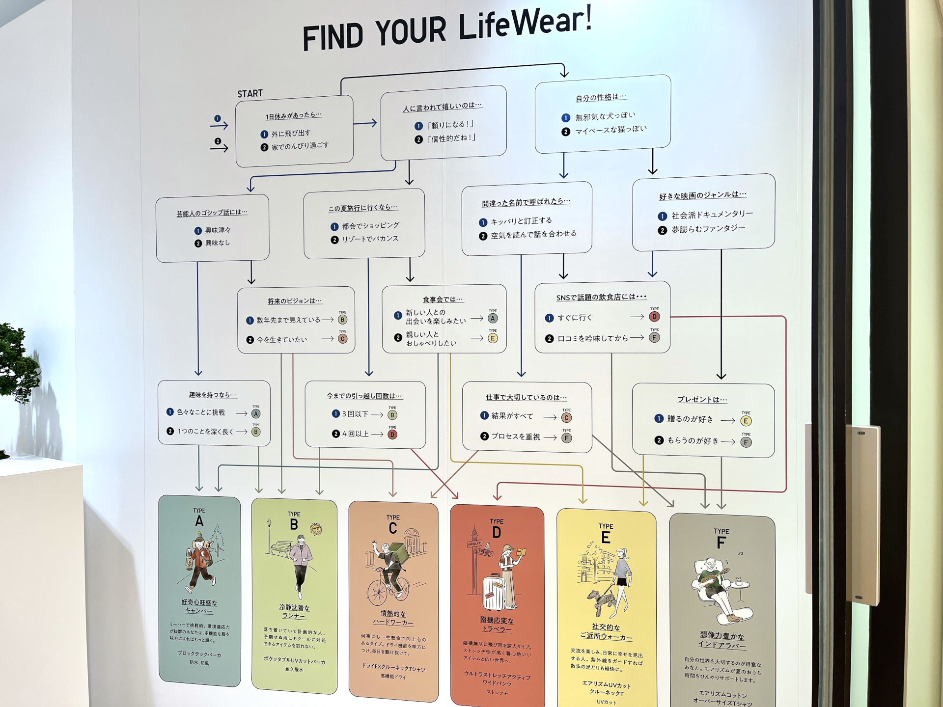 春夏に取り入れたい6つの機能性アイテムをフローチャートで提案