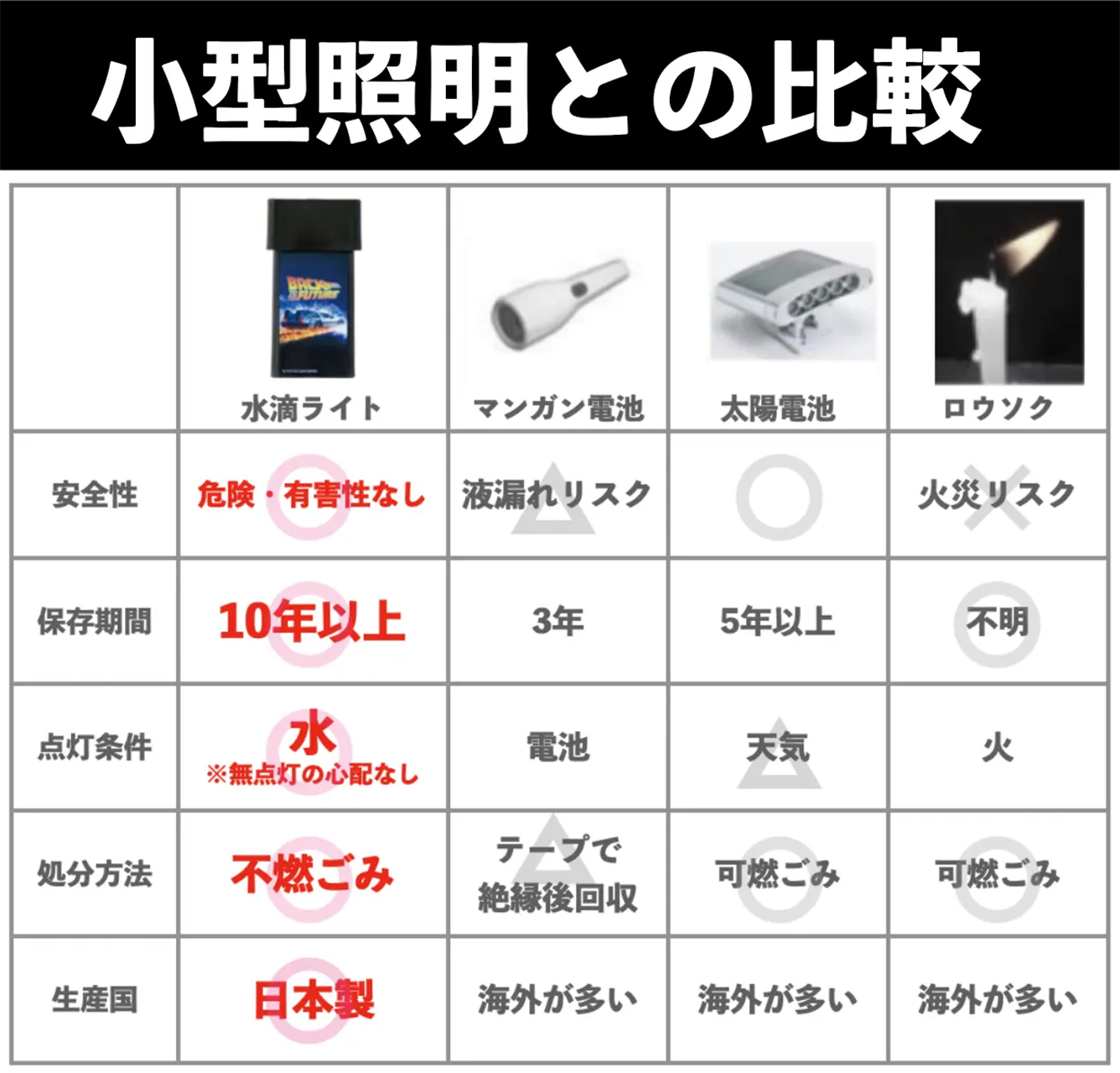 小型照明との比較