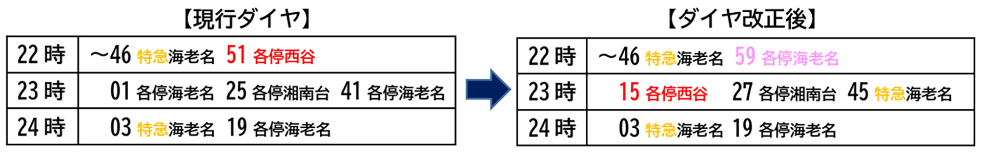 土休日の深夜時間帯のダイヤ改正