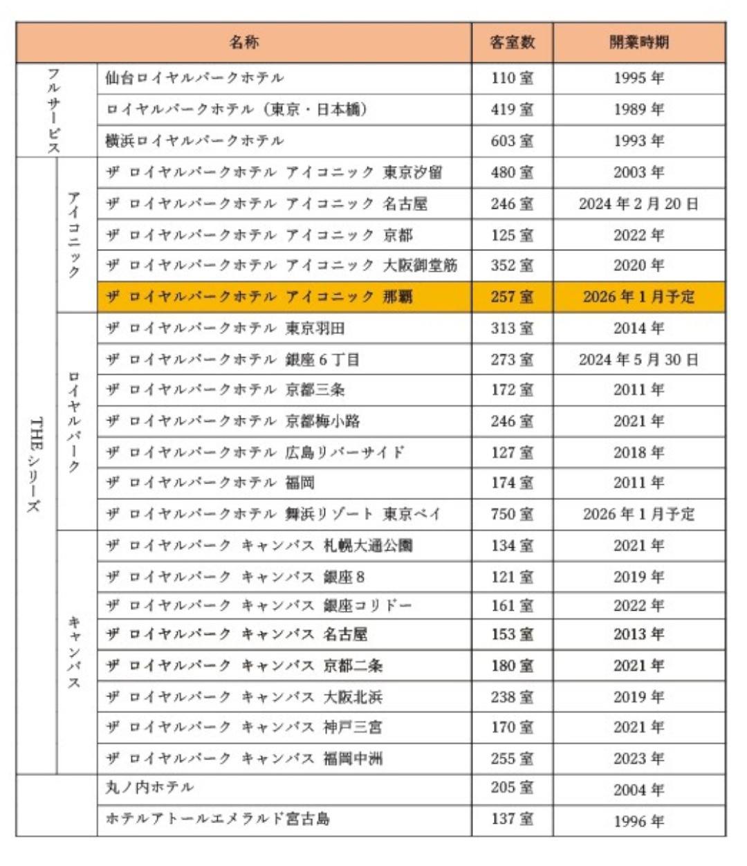 ロイヤルパークホテルズ一覧（2025年2月時点）