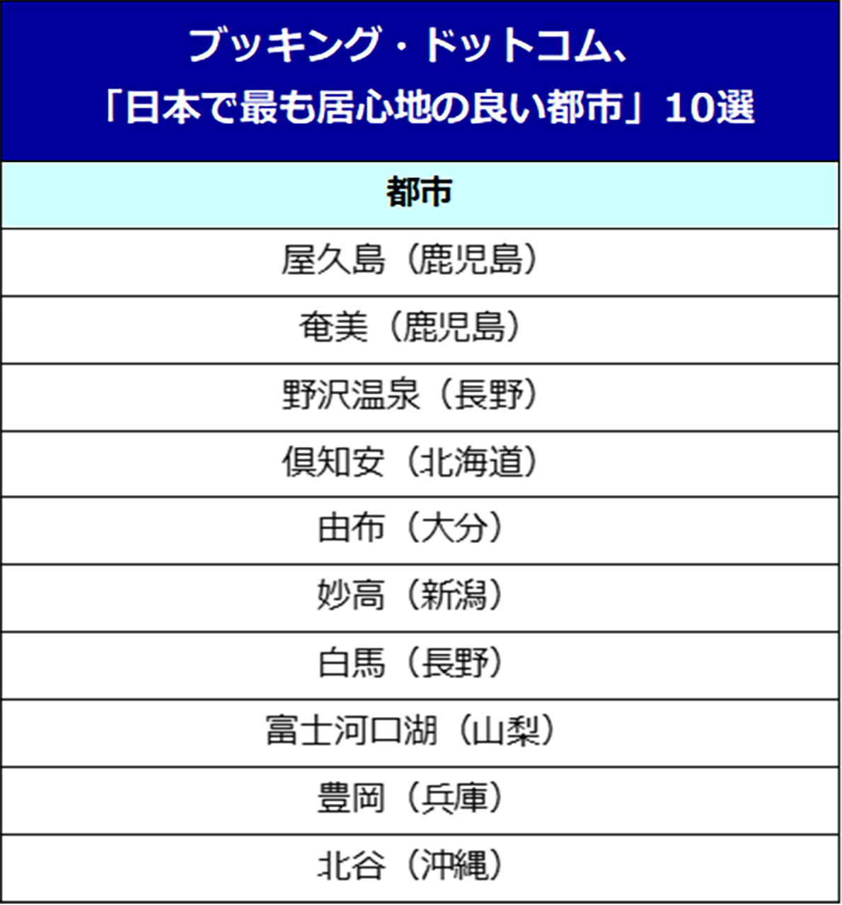 ブッキング・ドットコム、「日本で最も居心地の良い都市」10選を発表
