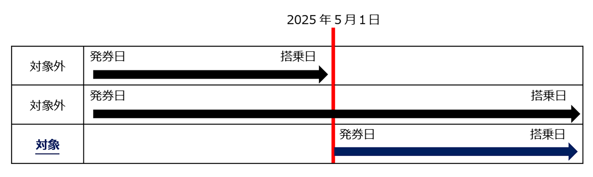 対象は5月1日発券分から
