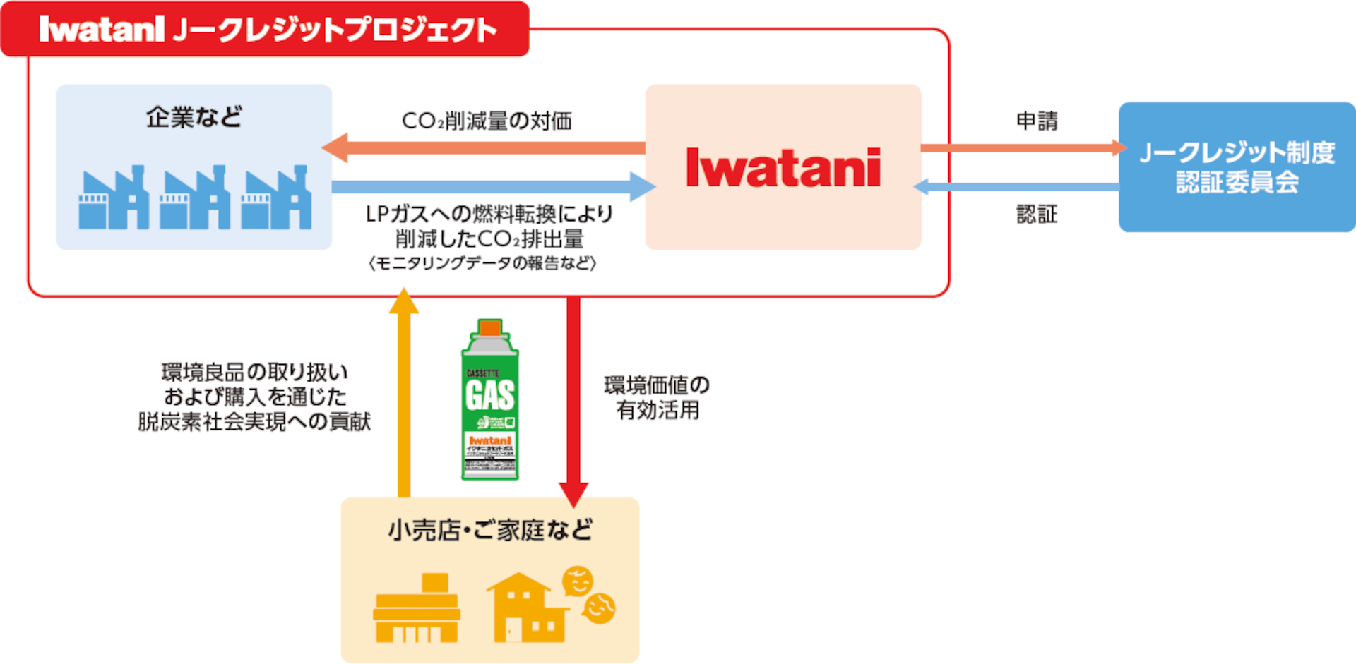 暮らしに身近なカセットガスから、CO₂排出量実質ゼロを実現する仕組み