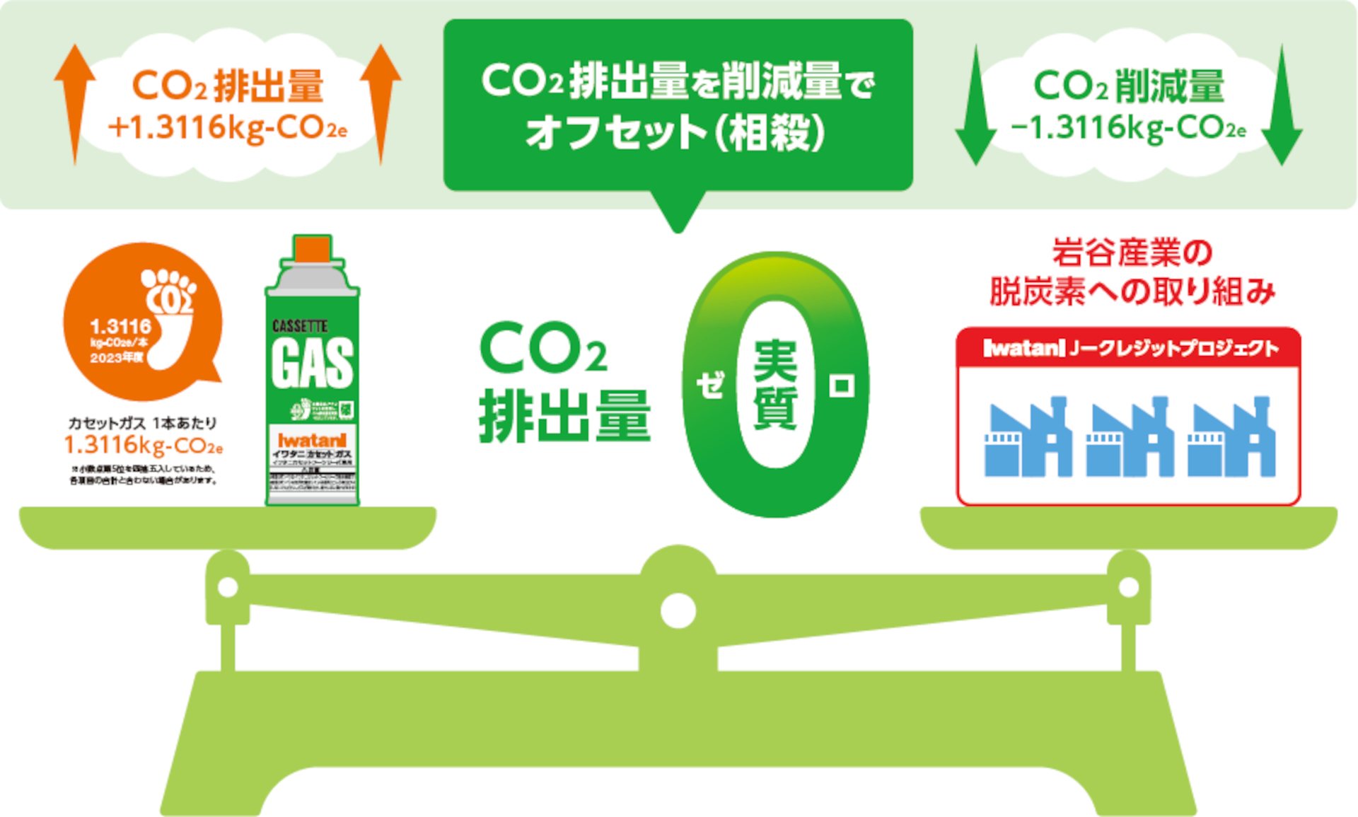 新商品「カーボンオフセットカセットガス」では自社創出の「J-クレジット」を活用