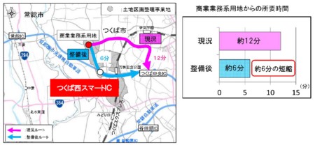 商業業務系用地からつくば中央ICへのアクセス時間の短縮