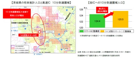 つくば市西部地区などの利便性の向上