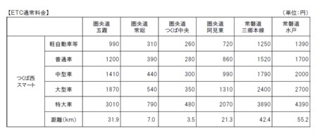ETC通常料金