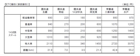ETC深夜割引料金（0時～4時 30％割引）