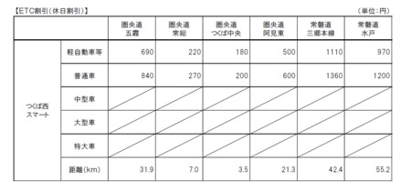 ETC休日割引料金（土日・祝日　地方部30％割引 軽自動車等・普通車のみ）