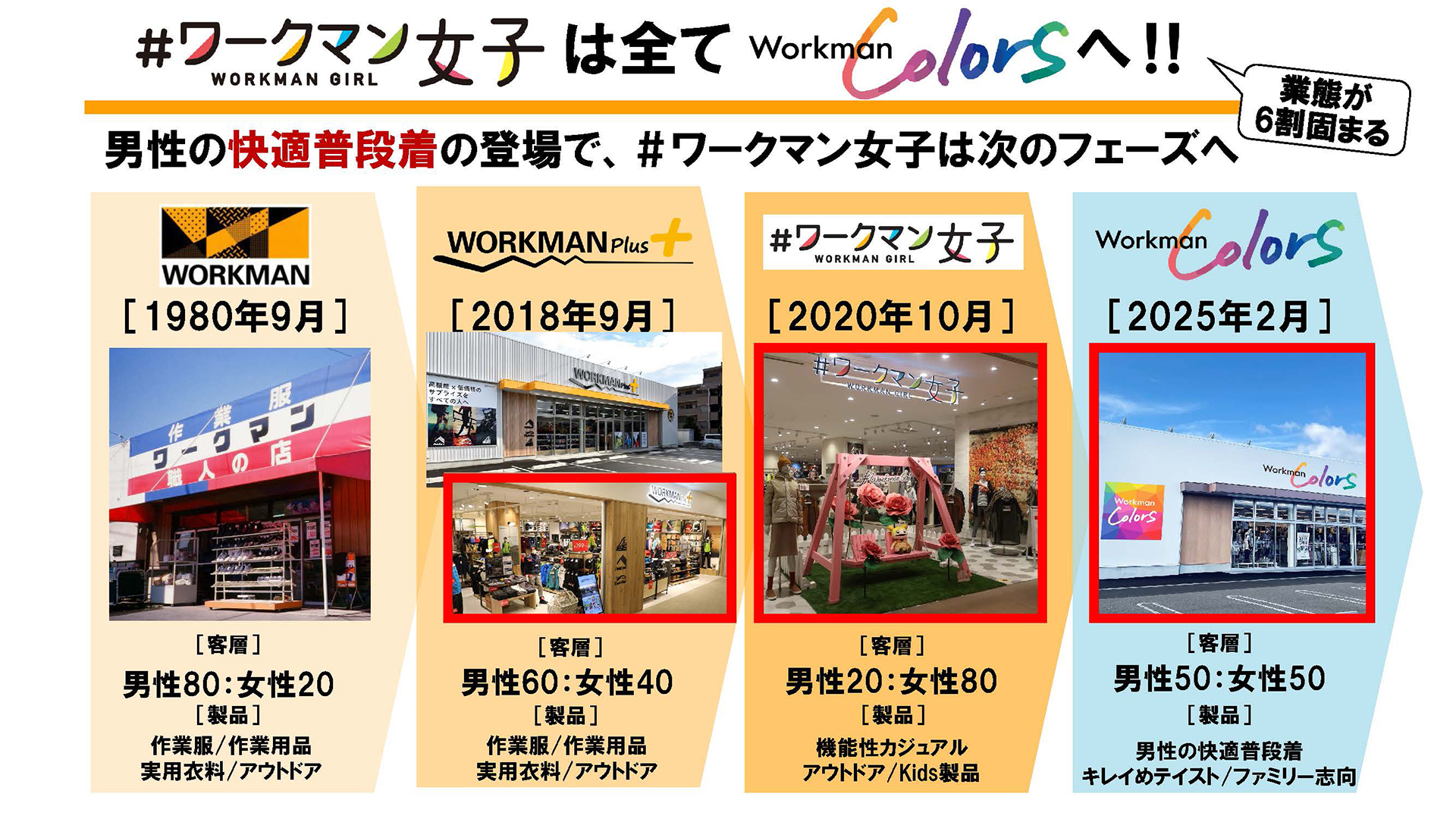 業態の変遷