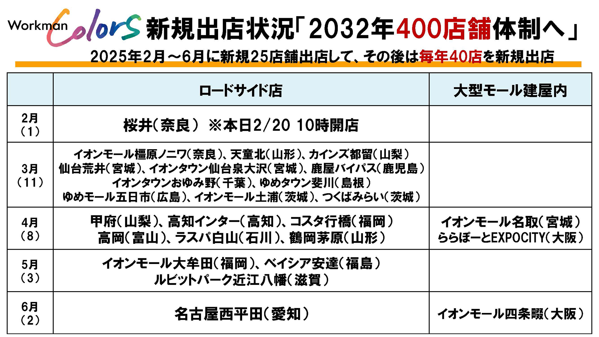 今後の出店状況