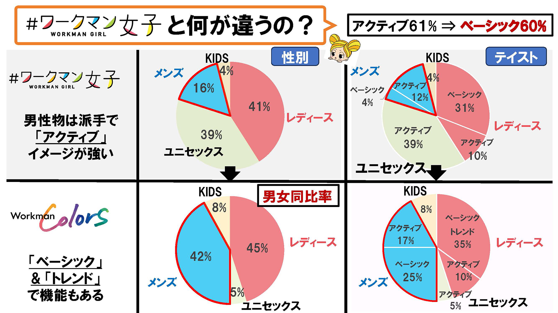 ＃ワークマン女子との製品の取り扱いの違い
