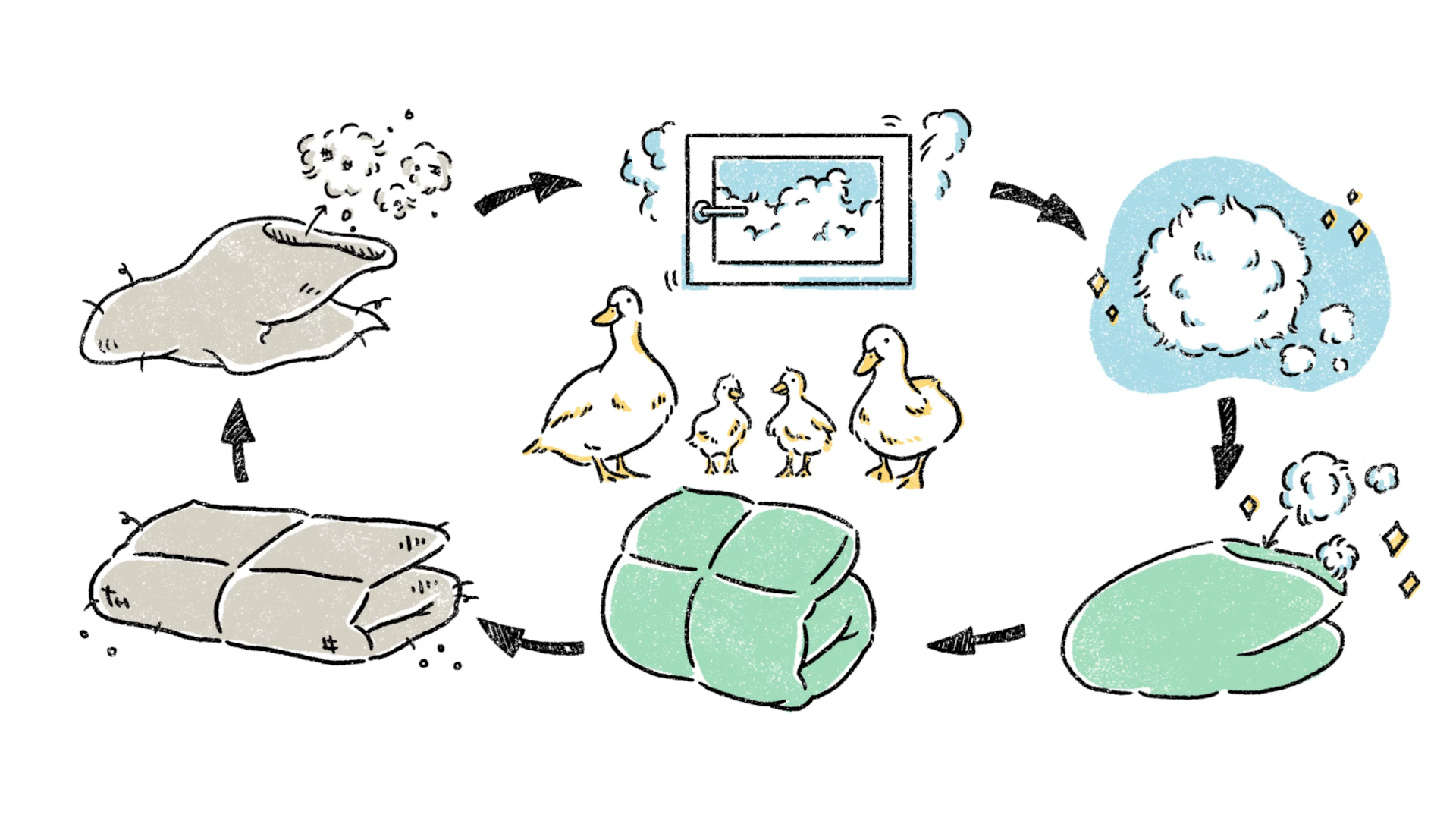 “あまり羽毛”を再精製したリサイクルダウンを採用