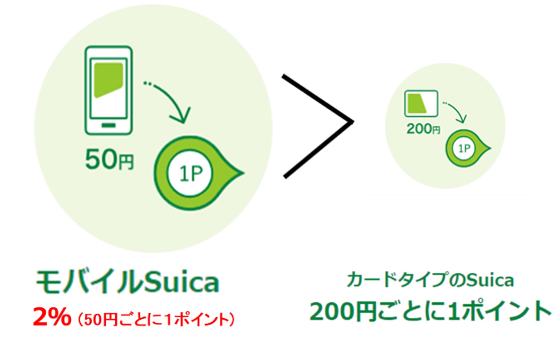 JRE POINT WebサイトにモバイルSuicaを登録すると50円ごとに1ポイント貯まる（2％還元）