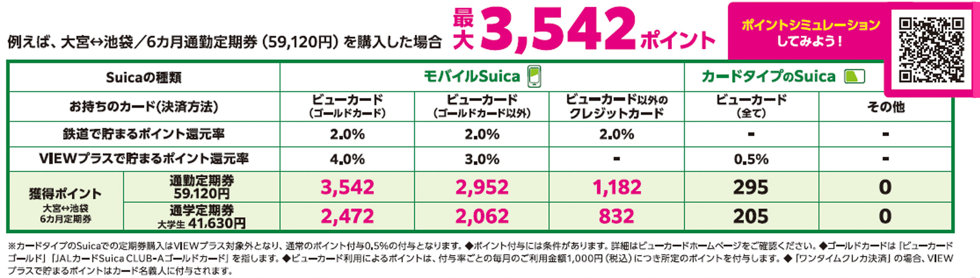 モバイルSuica定期券の購入で貯まるポイント数
