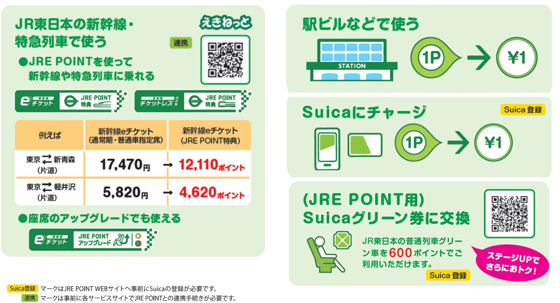 貯まったポイントは、鉄道のほか駅ビルなどで1ポイント1円相当として使える