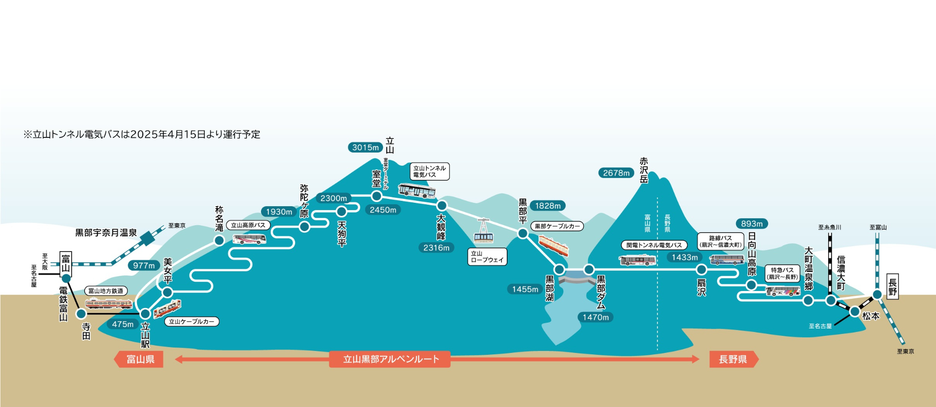 立山黒部アルペンルート路線図。立山駅～扇沢間はケーブルカーやバス、ロープウェイなど6つの乗り物を乗り継いで移動できる