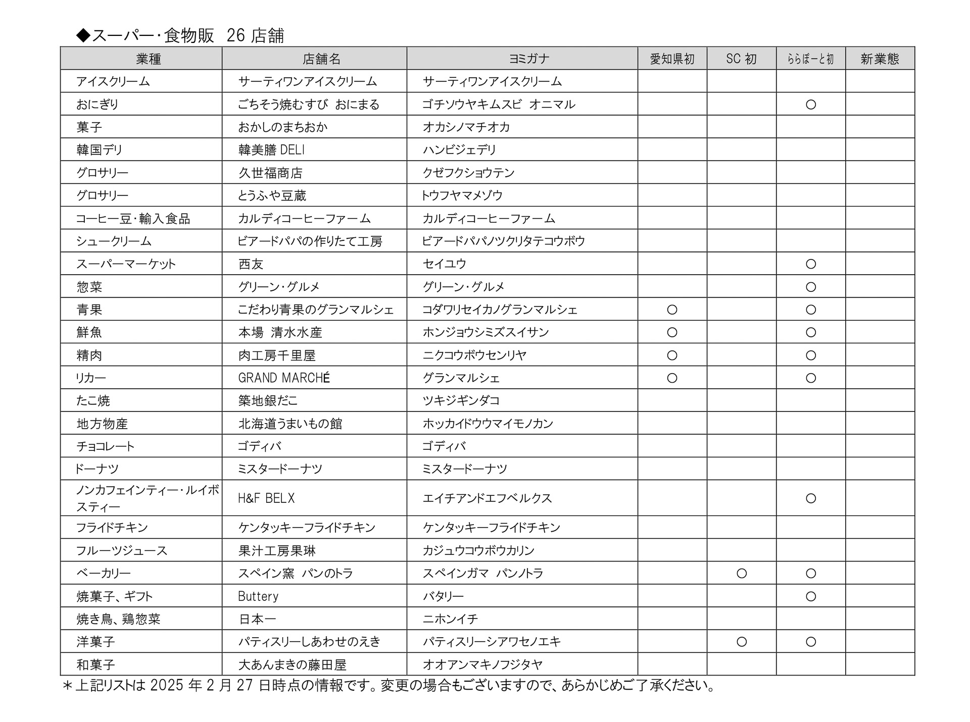 スーパー・食物販 26店舗