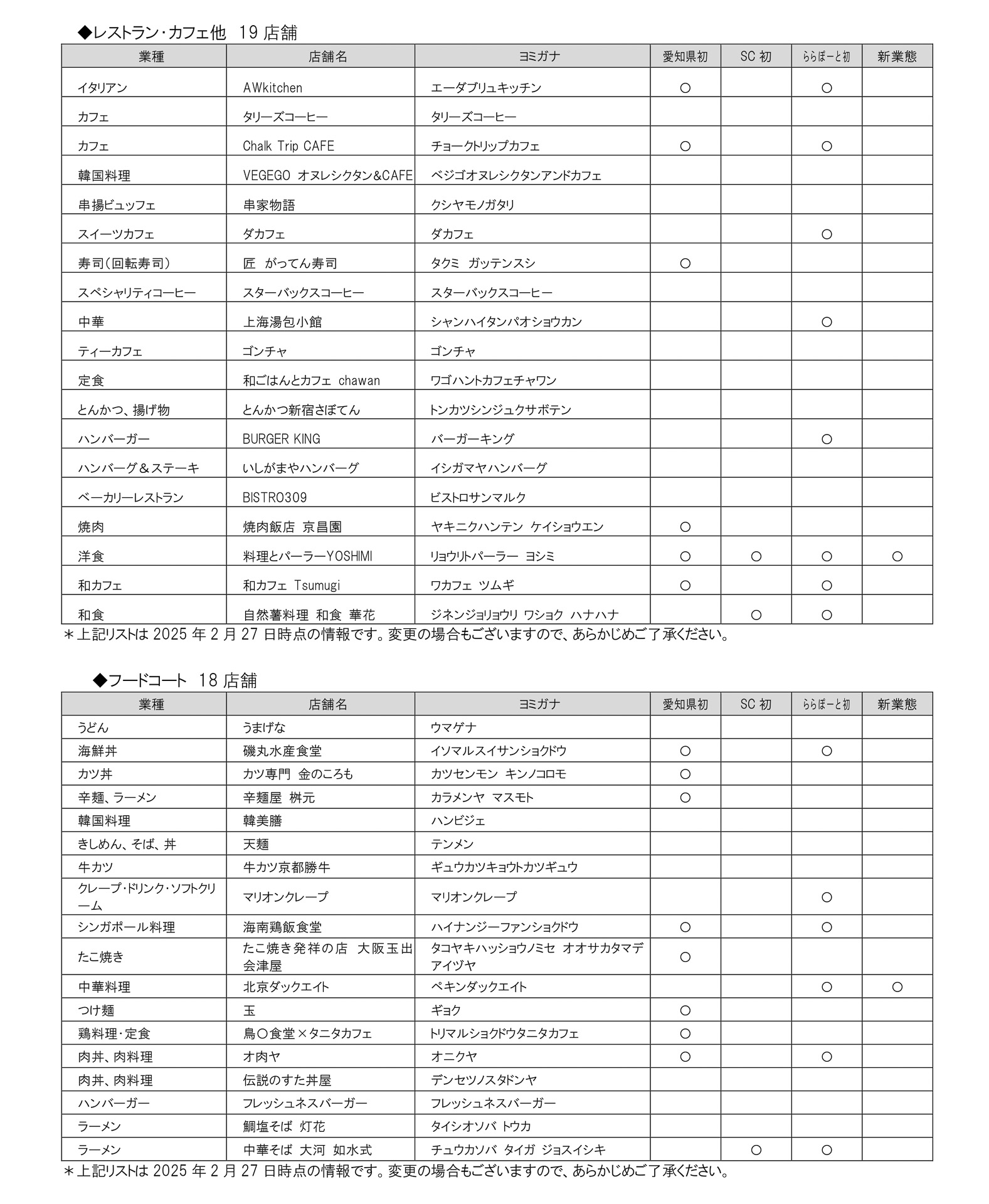 レストラン・カフェほか 19店舗、フードコード 18店舗