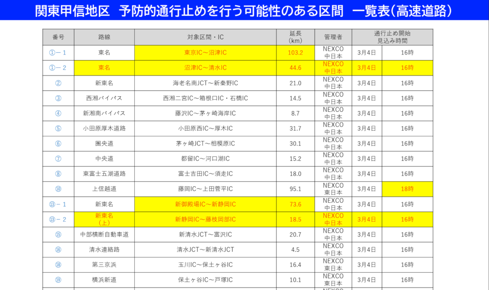 大雪の影響に伴い、3月4日16時から広域で予防的通行止めを実施
