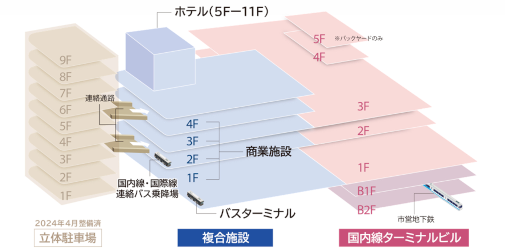 福岡空港国内線ターミナルに商業施設やホテルが入る11階建複合施設が整備される。開業は2027年夏ごろ