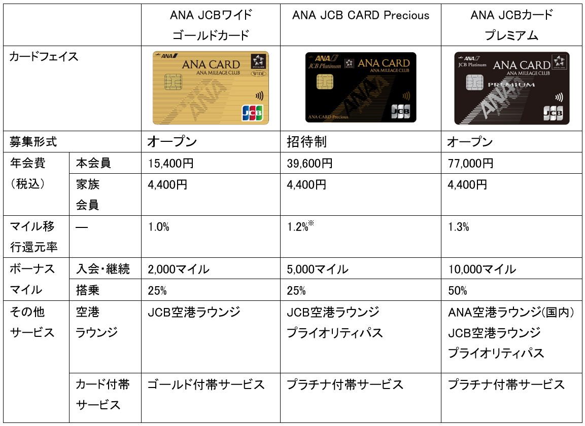 「ANA JCB CARD Precious」のサービス内容。ゴールドカードよりマイル還元率が高くなり、入会・継続のマイルボーナスが増える