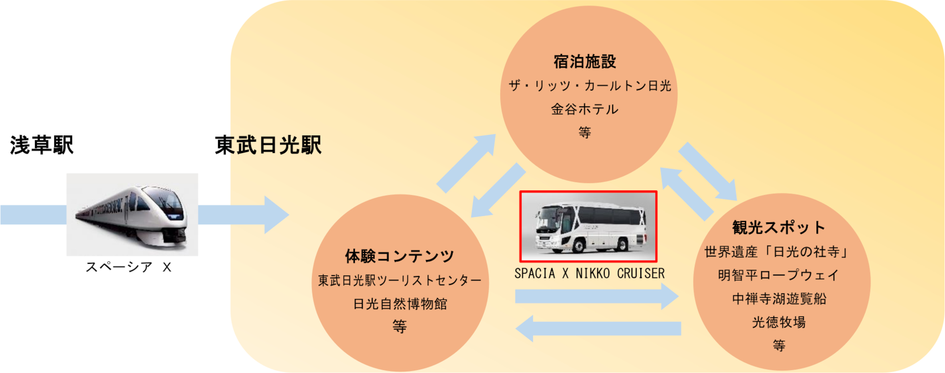 都内から東武日光駅までは特急スペーシアX、日光エリア内では日光クルーザーの利用を想定している