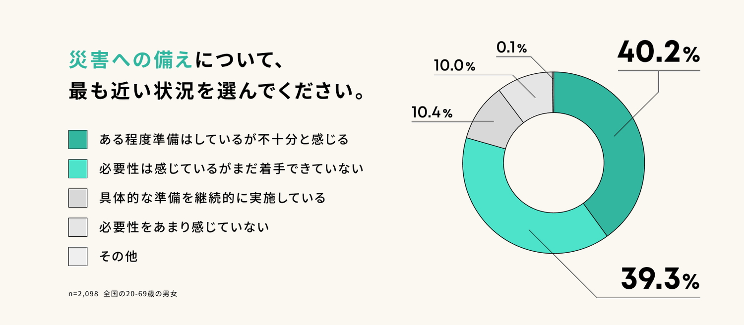 約8割の人が災害への備えを十分に実施できていないと回答