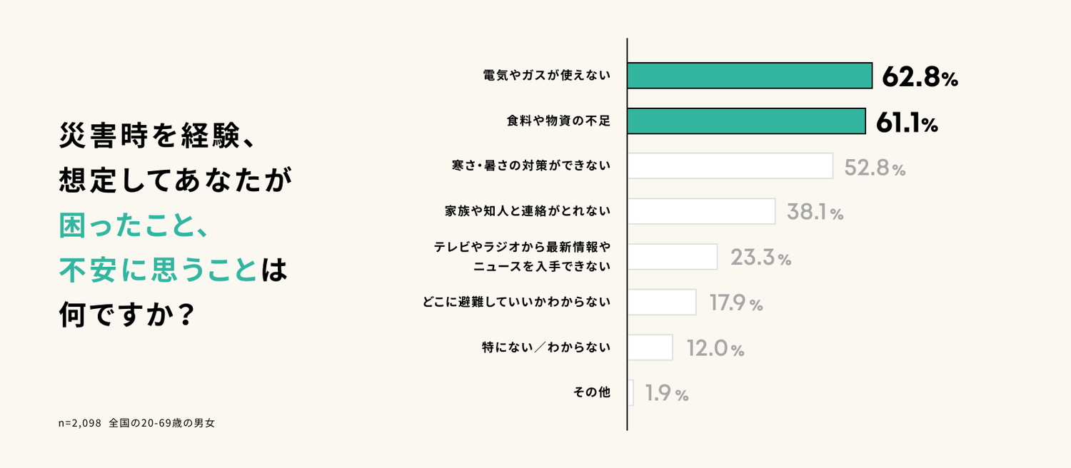 災害時を経験、想定して困ったこと、不安に思うこと