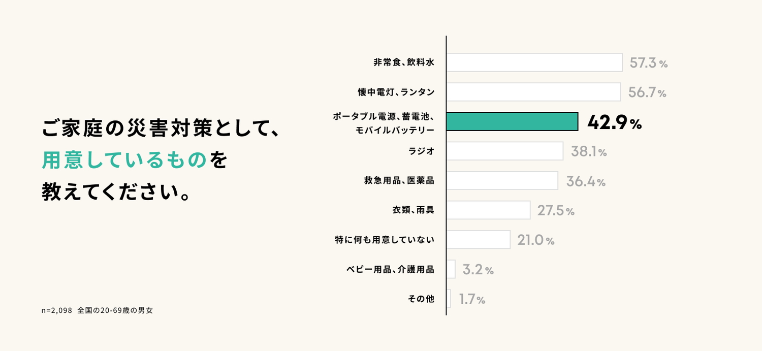 災害対策として用意しているもの
