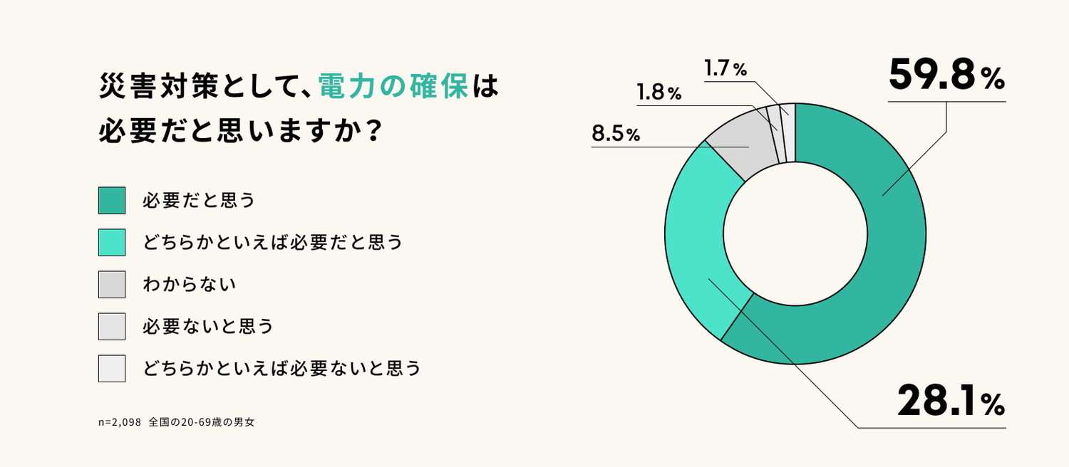 災害対策に電力の確保は必要だと思うか