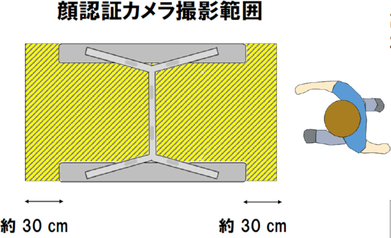 顔認証カメラの撮影範囲。撮影データの録画や保存は行なっていない