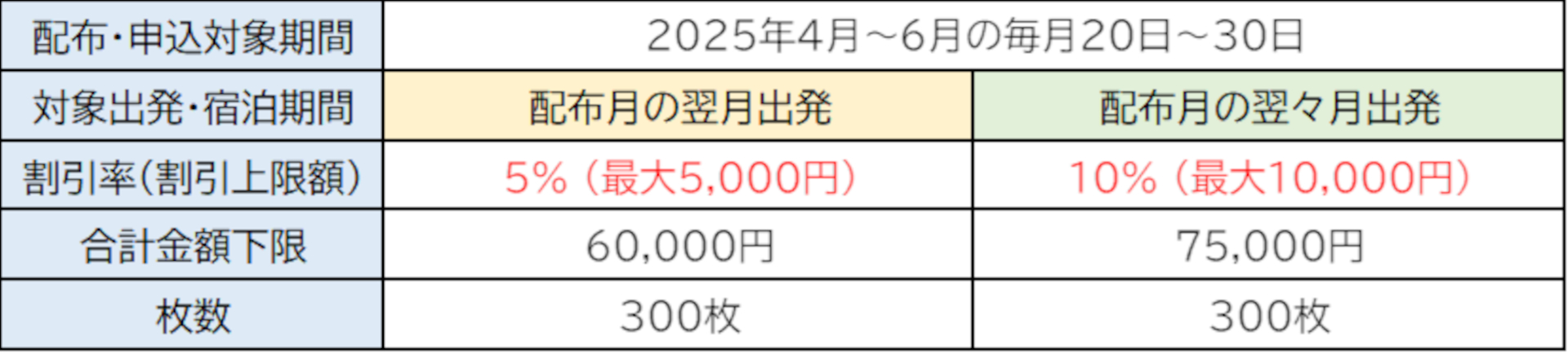 「びゅう月末スペシャルクーポン」2025年4月～6月配布スケジュール