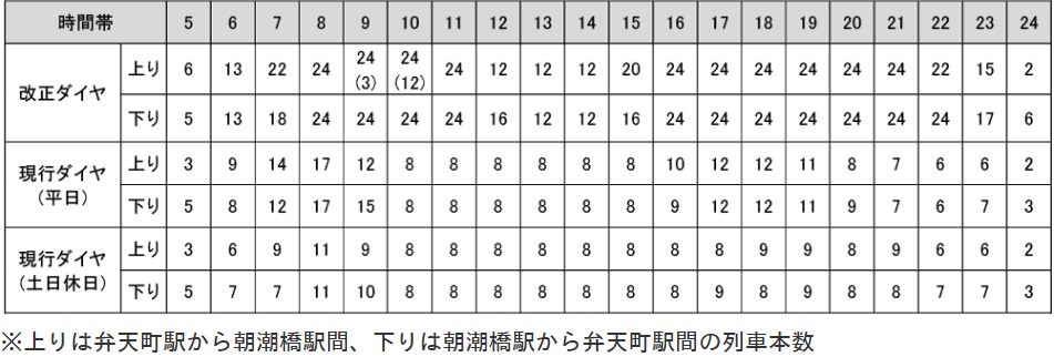 Osaka Metro中央線 現行・改正後ダイヤ（1時間あたりの運行本数の変更）