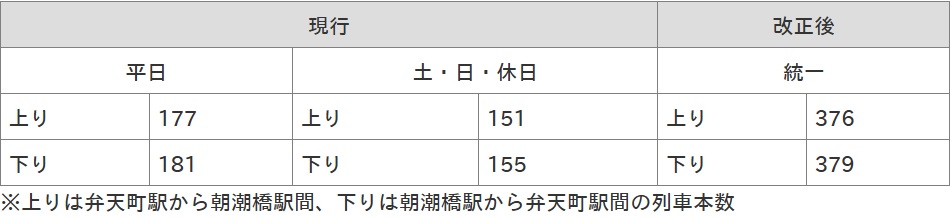 一日の運行本数の変更