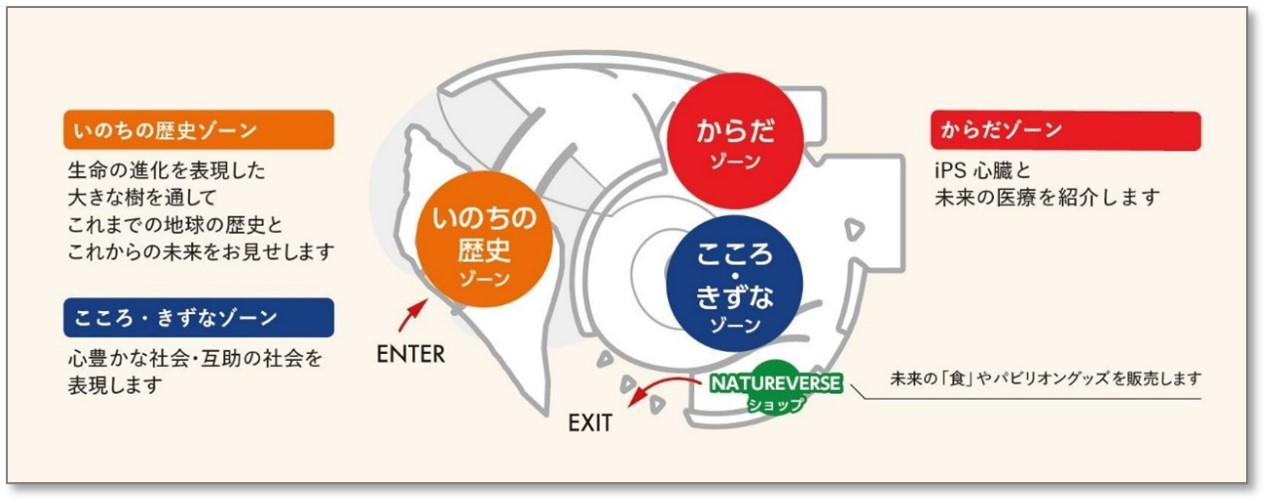 パビリオン「PASONA NATUREVERSE」の主な展示テーマ