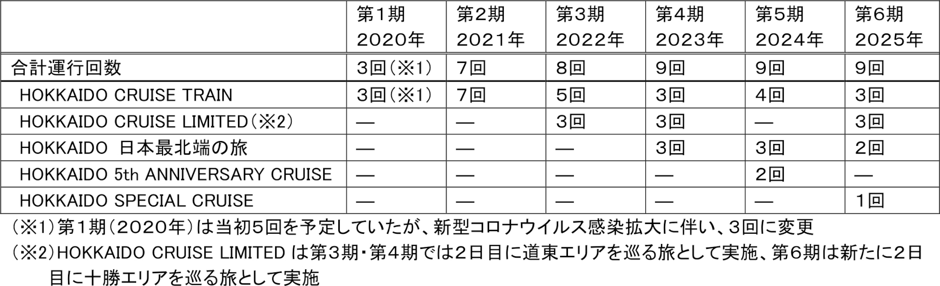 第1期～第6期の運行回数