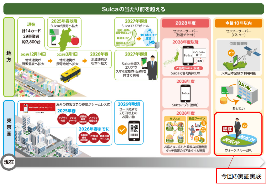 「Suica Renaissance」推進に向けた取り組みのひとつとして今回の実証実験を行なう